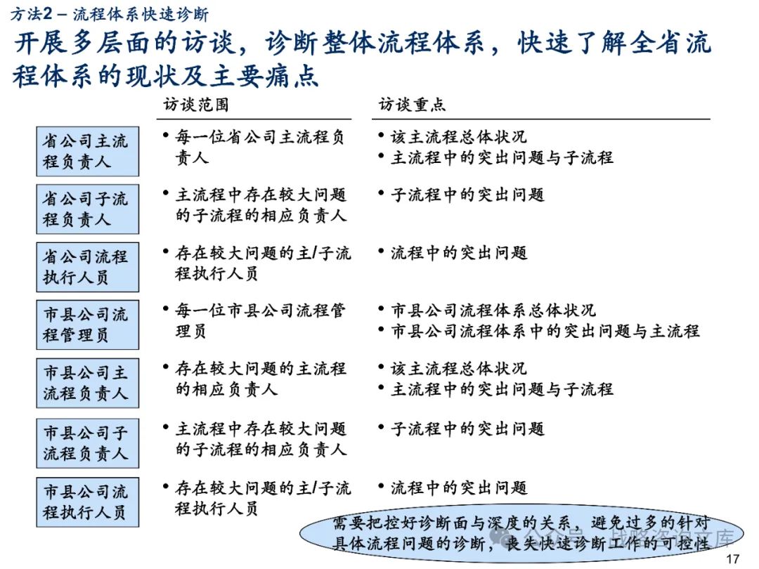 153页PPT丨麦肯锡-咨询公司流程管理体系规划建设方法论