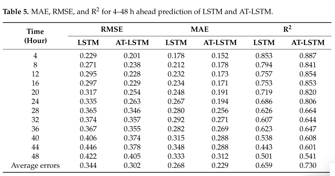 机器学习周报第36周 AT-LSTM