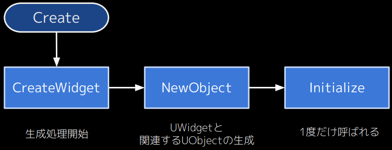 14开始生成过程 -》 与UWidget相关的UObject的生成 -》 只调用一次初始化