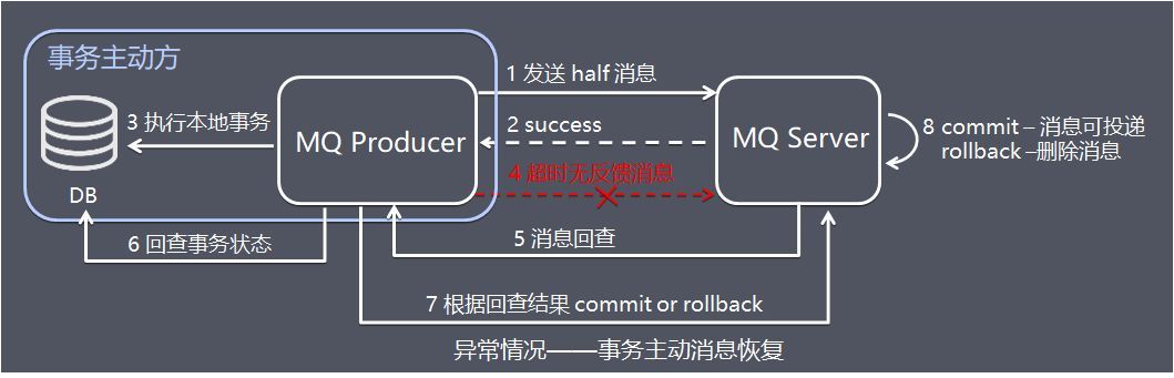 MQ事务-事务主动方消息恢复