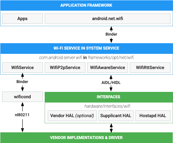 Android WiFi框架概览