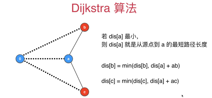 Dijkstra算法的原理