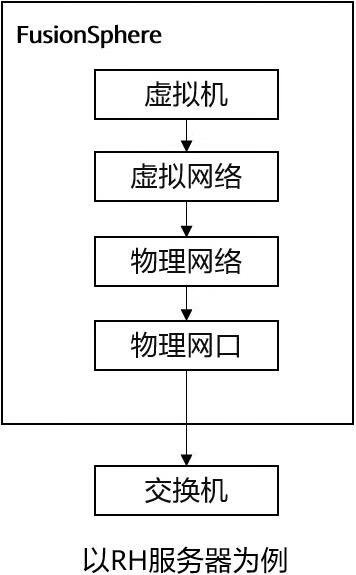 华为云Stack的学习（四）