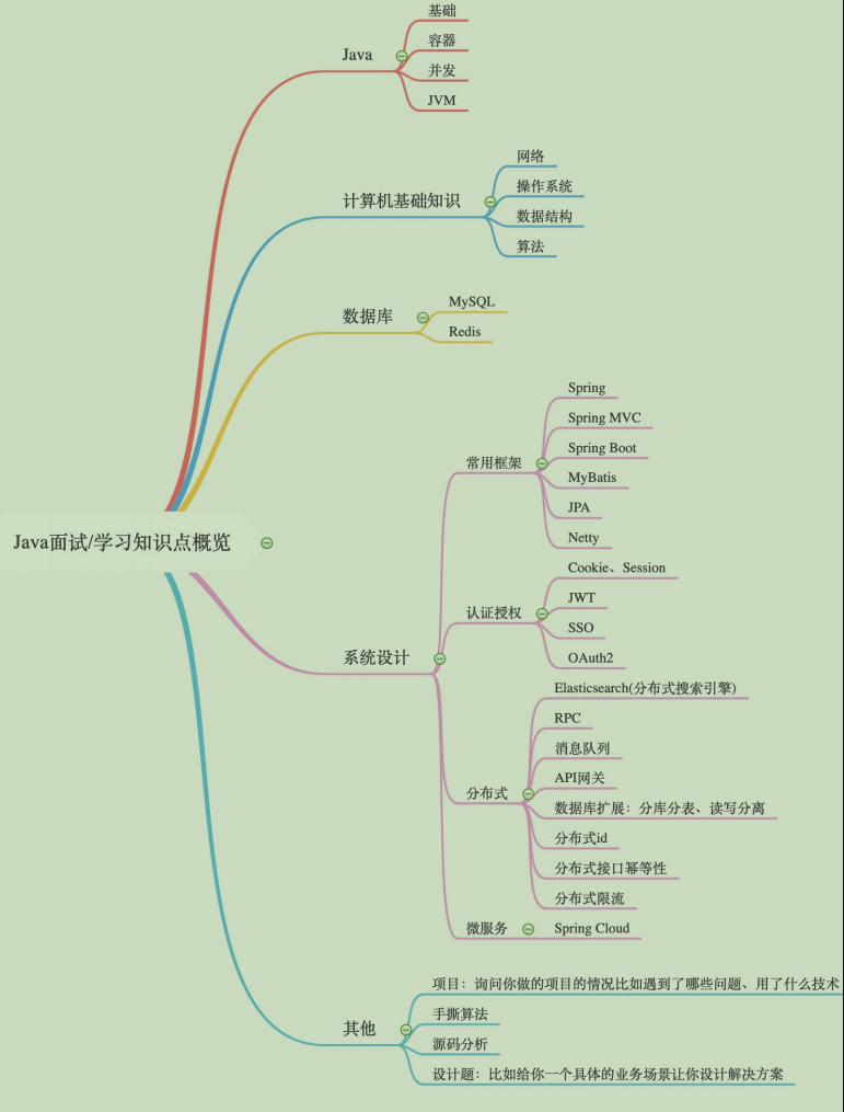 Github上标星70k+的Java岗面试笔记，硬核干货