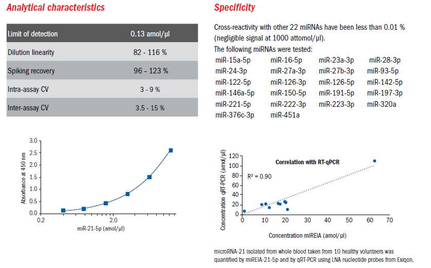 New！ BioVendor 新品hsa-miR-21-5p miREIA kit