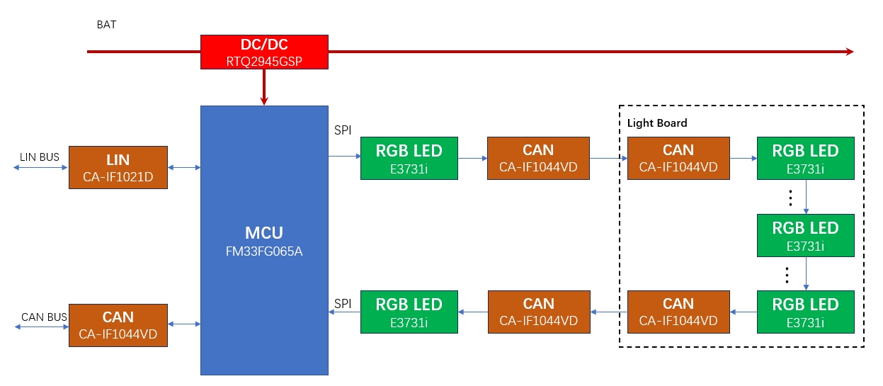 基于复旦微FM33FG065A+OSRAM RGBi车载氛围灯方案