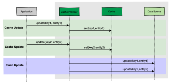 Ali two sides: In high concurrency scenarios, should update the cache or update the database first?