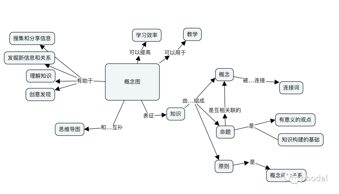 概念图的四个步骤图片