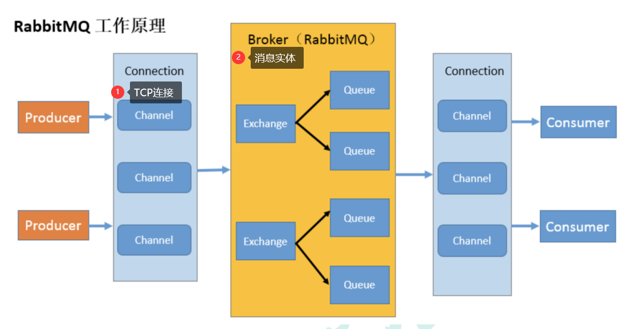 RabbitMQ 总结一(简介、安装、Demo)