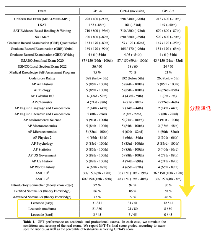 ChatGPT 通过谷歌算法面试，年薪 18.3 万美金