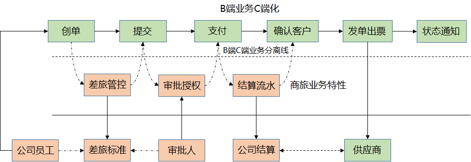 携程业务流程图图片