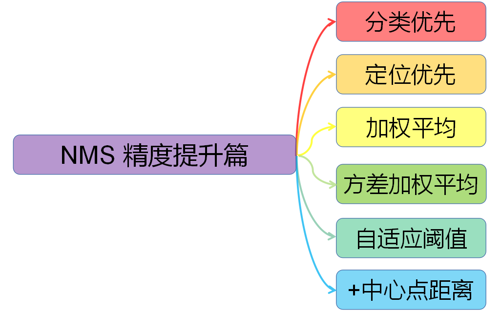 一文打尽目标检测NMS——精度提升篇