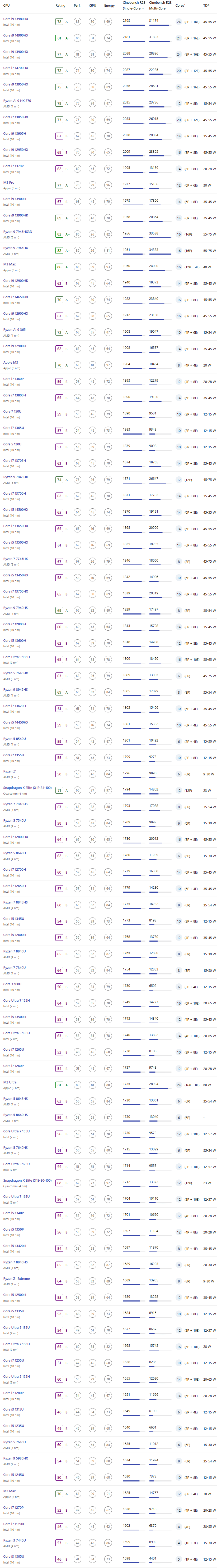 Cinebench R23 2024年9月笔记本CPU天梯图（节选+单核排序）.png