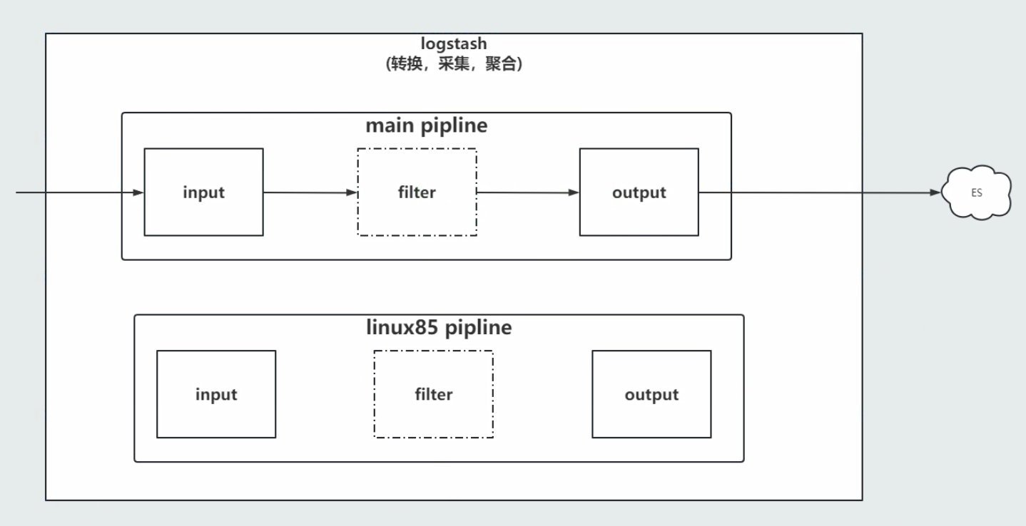 Day05-filebeat常用的输出组件，logstash的输入输出组件及date，grok，geoip过滤插件实战案例