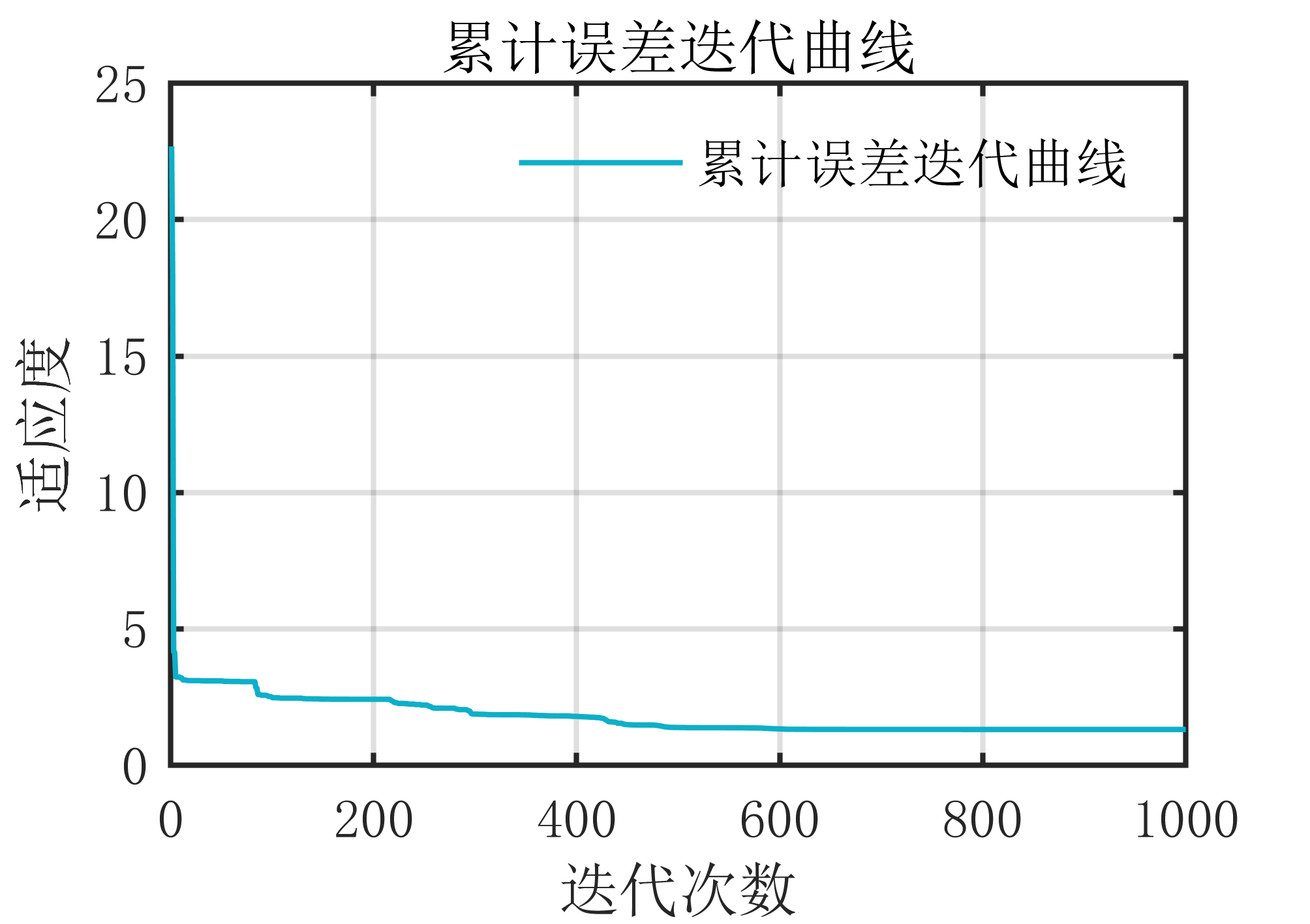 【MATLAB】PSO_BP神经网络回归预测（多输入多输出）算法原理