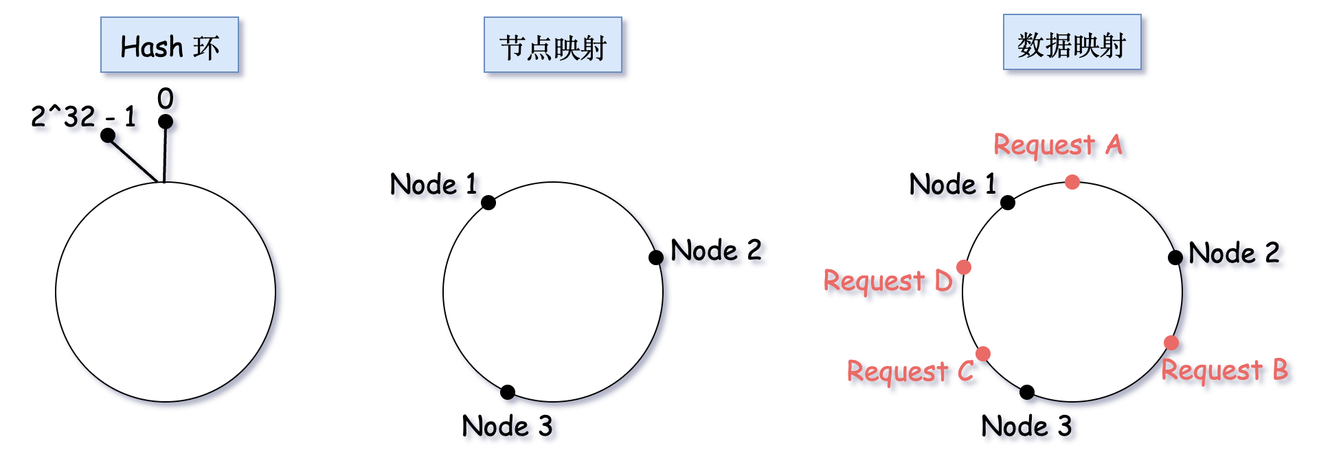 一致性哈希