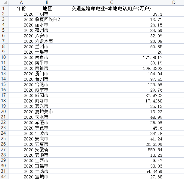 全国各城市交通运输邮电业本地电话用户（1999-2020年）