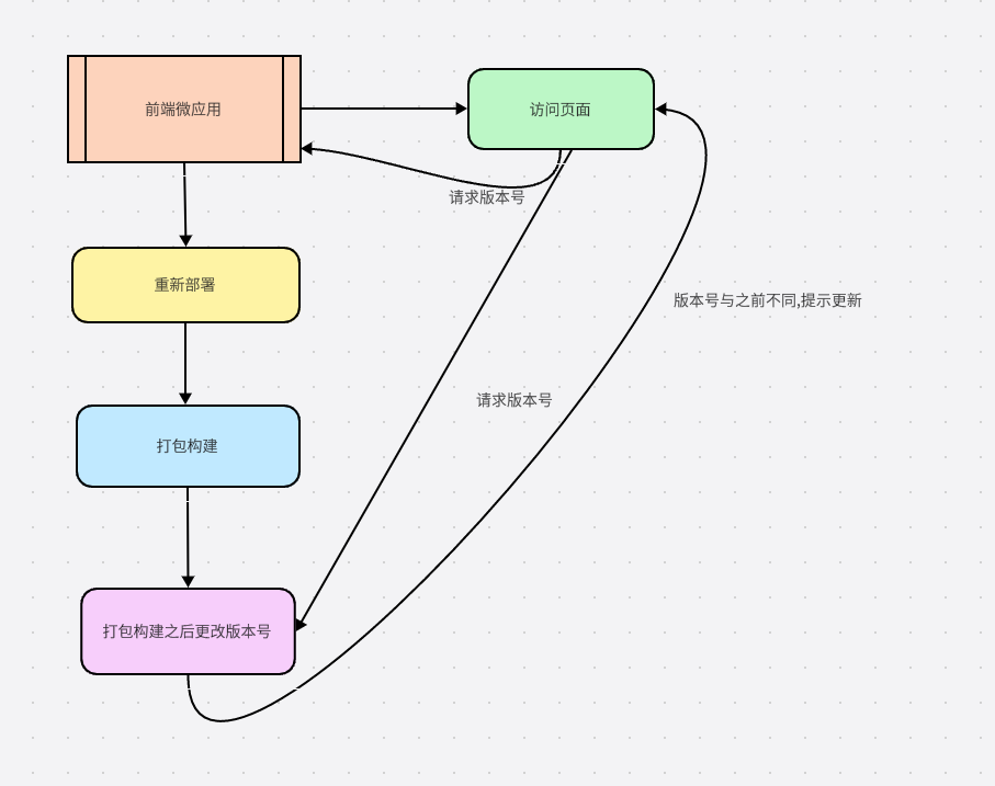 微应用如何实现自动更新提示