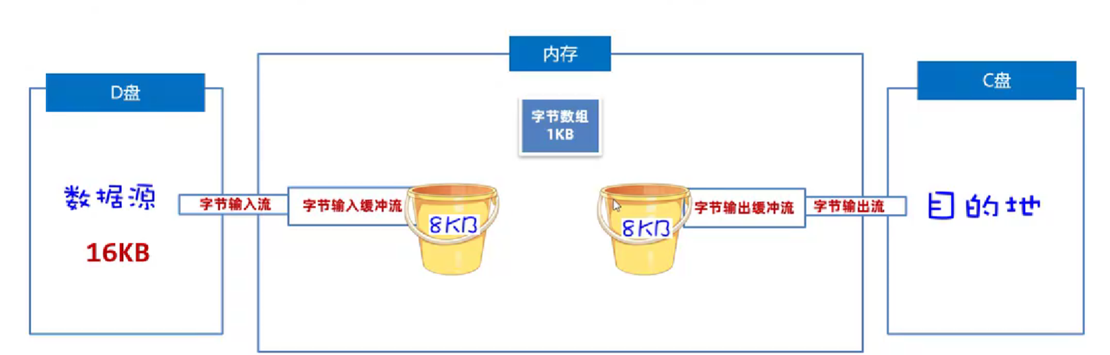 IO流---缓冲流，转换流，打印流，序列化流