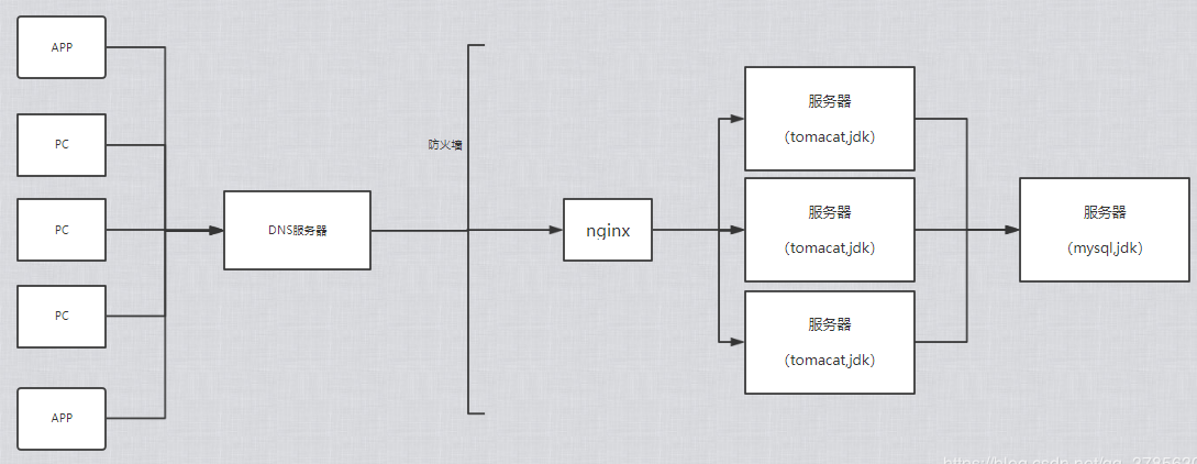 互联网公司分布式集群架构图_架构_05