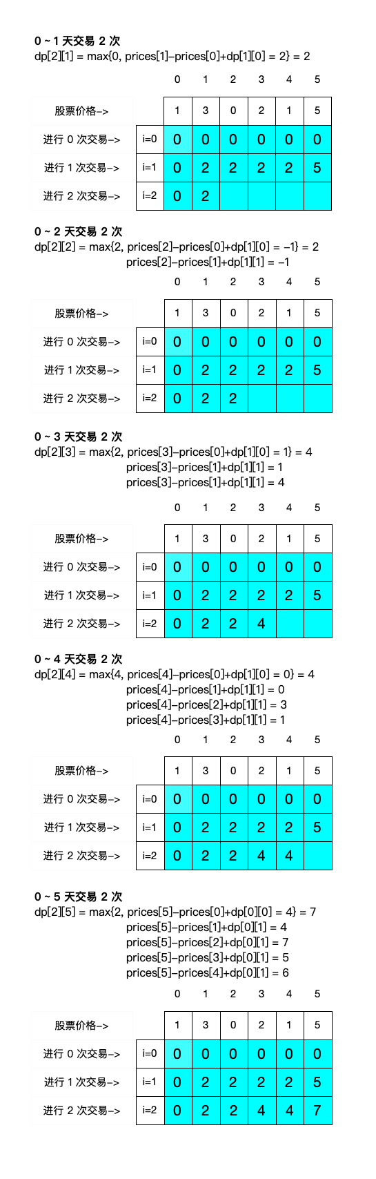 LeetCode《买卖股票的最佳时机》系列题目，最详解