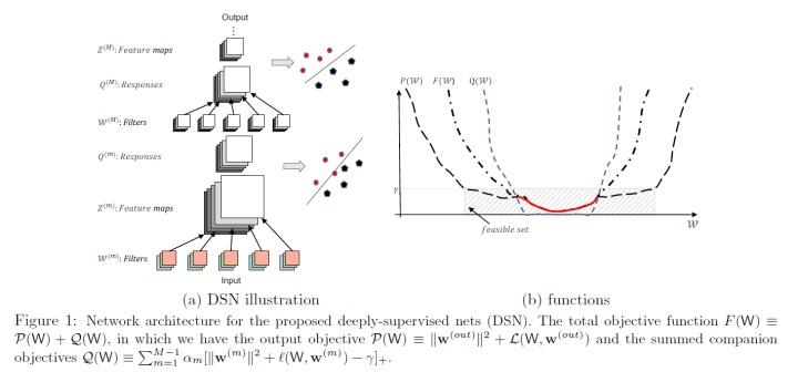 Deeply-Supervised Nets