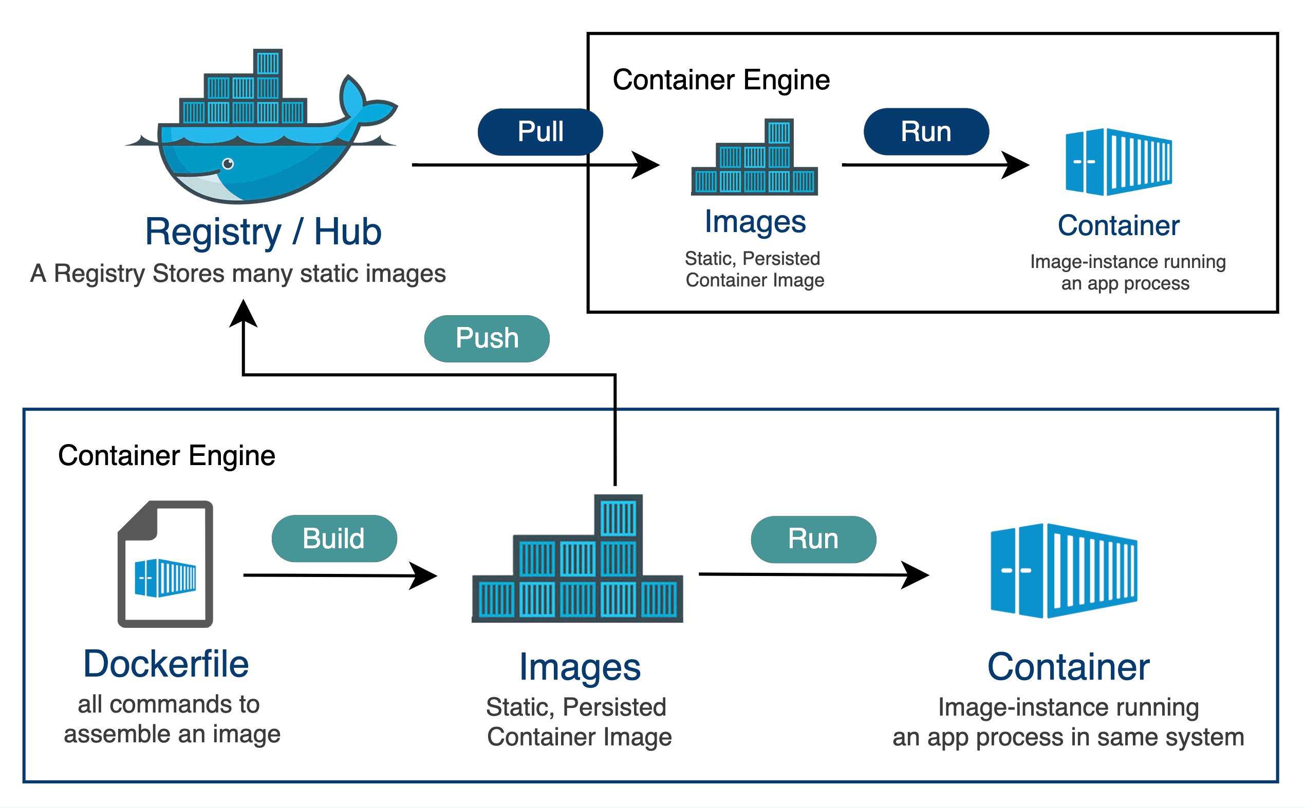 Docker 架构