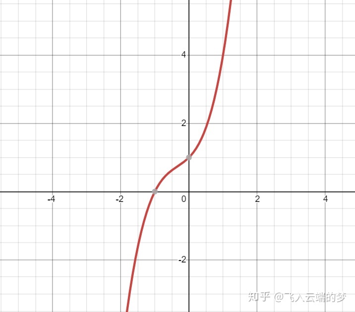 一元三次方程求解matlab_浅谈三次函数的性质及其在高考中的应用_weixin_39890633的博客-CSDN博客