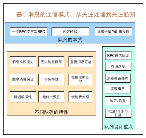 分布式系统中为什么需要使用消息队列