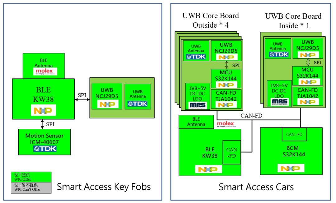 世平基于 NXP UWB Digital-Key Kit 应用方案