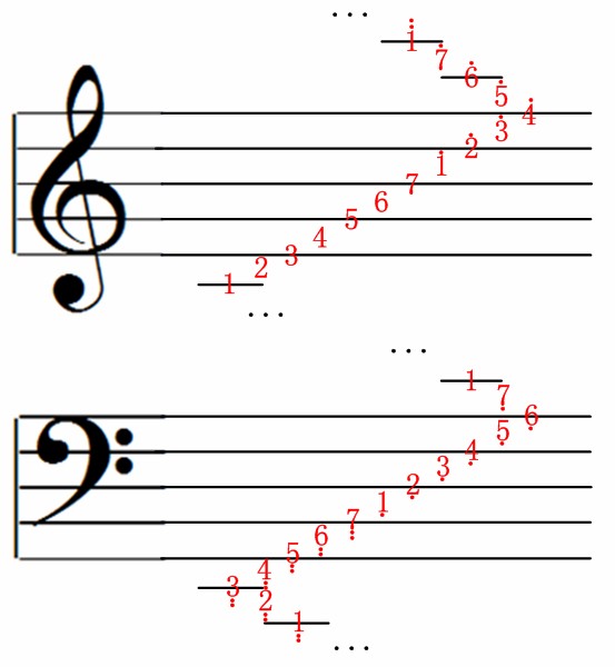 低音谱号五线谱音阶图图片