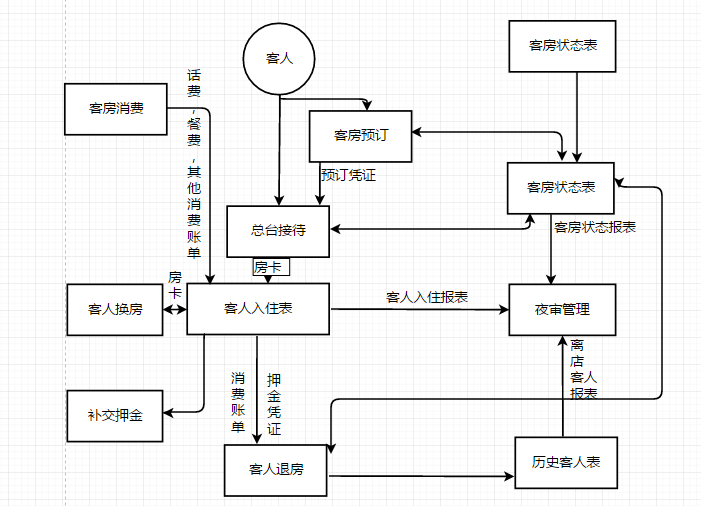 html酒店管理模板酒店管理系統流程圖模板分享及繪製技巧