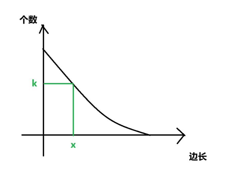 每日算法打卡：分巧克力 day 9