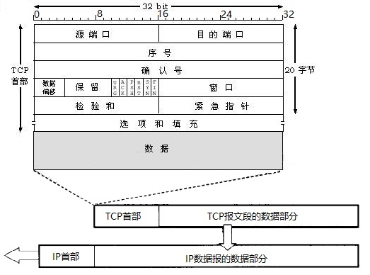 IO系列(十) -TCP 滑动窗口原理介绍(上)