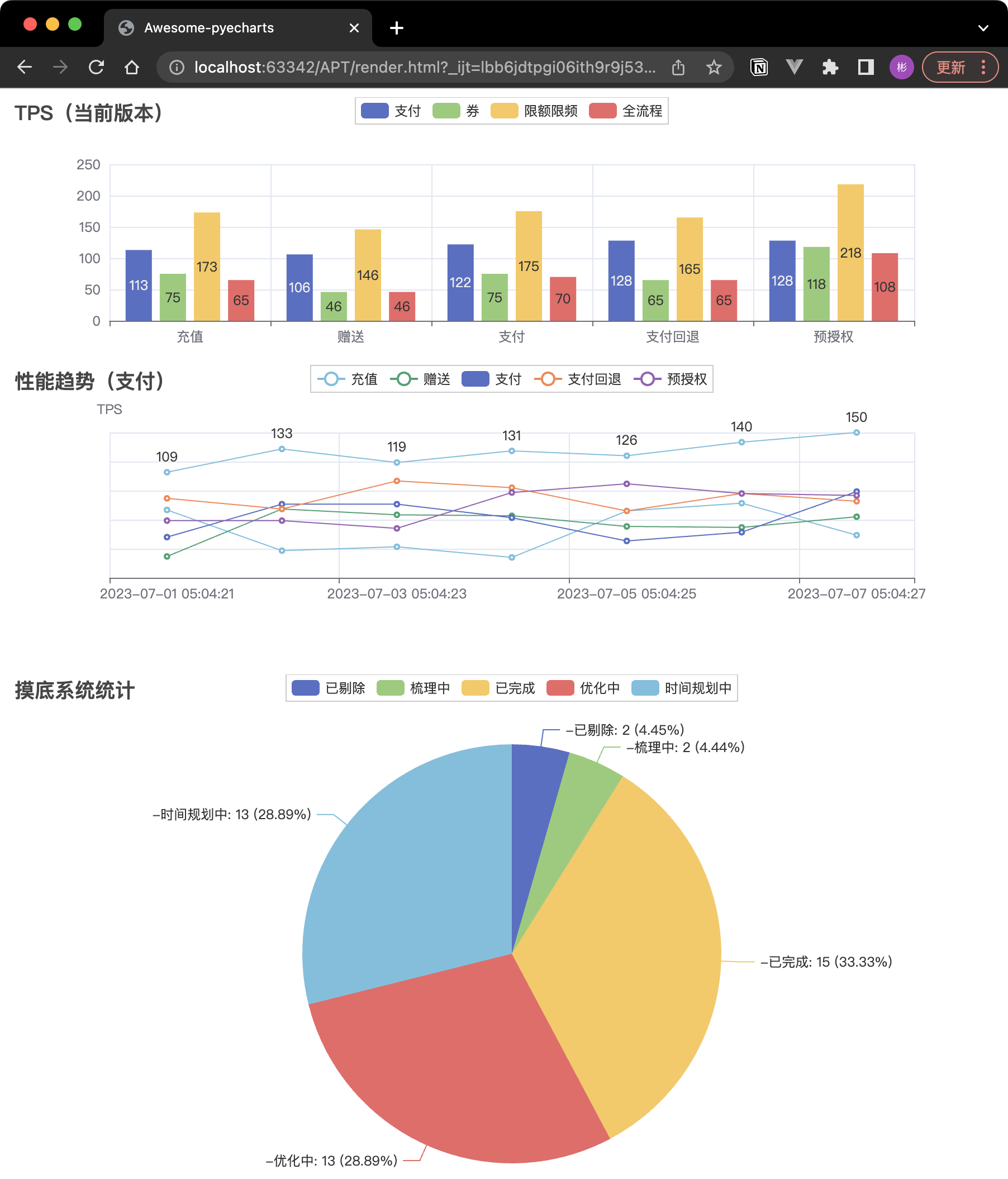 【Python】数据可视化利器PyCharts在测试工作中的应用