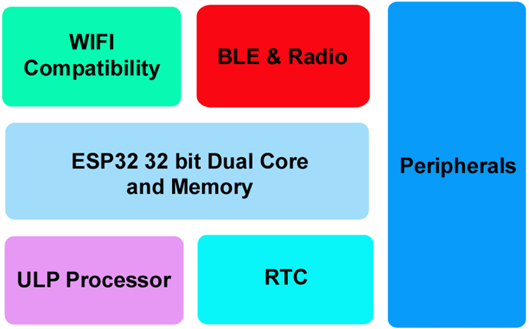 ESP32 的多种睡眠模式以及如何让 ESP32 进入深度睡眠模式