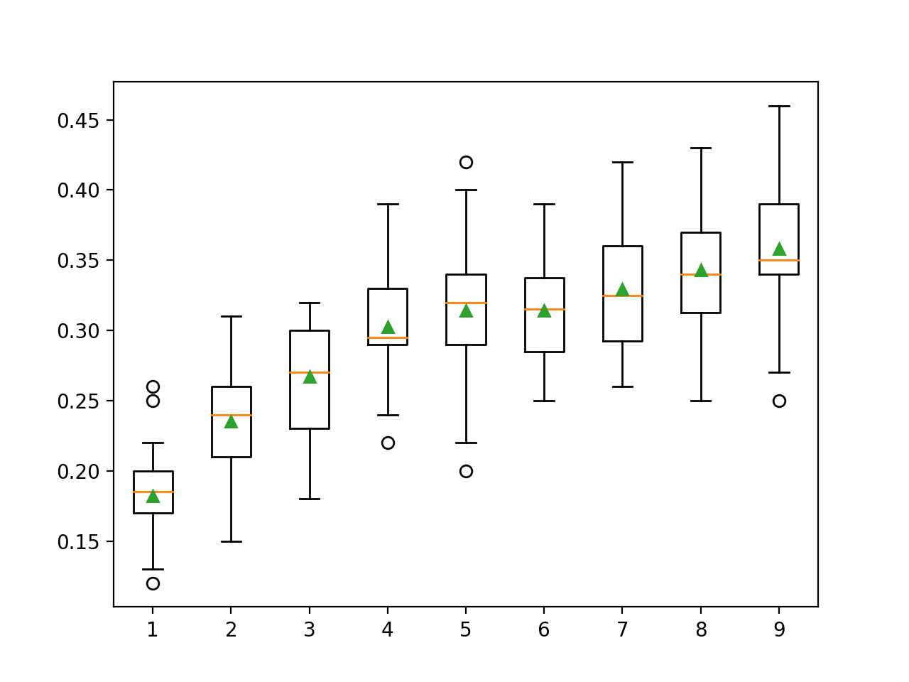 用于Python降维的线性判别分析