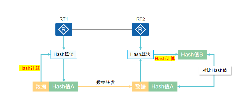 数据认证方式简介