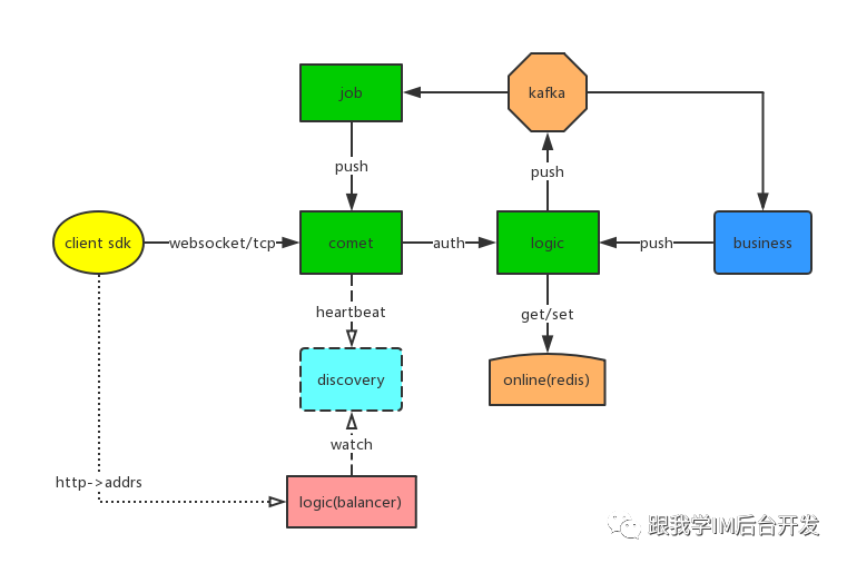 跟我学IM后台开发