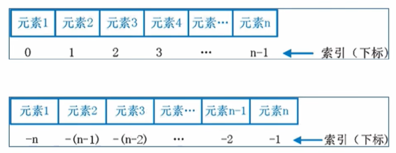 Python学习——【4.4】数据容器（序列）的切片