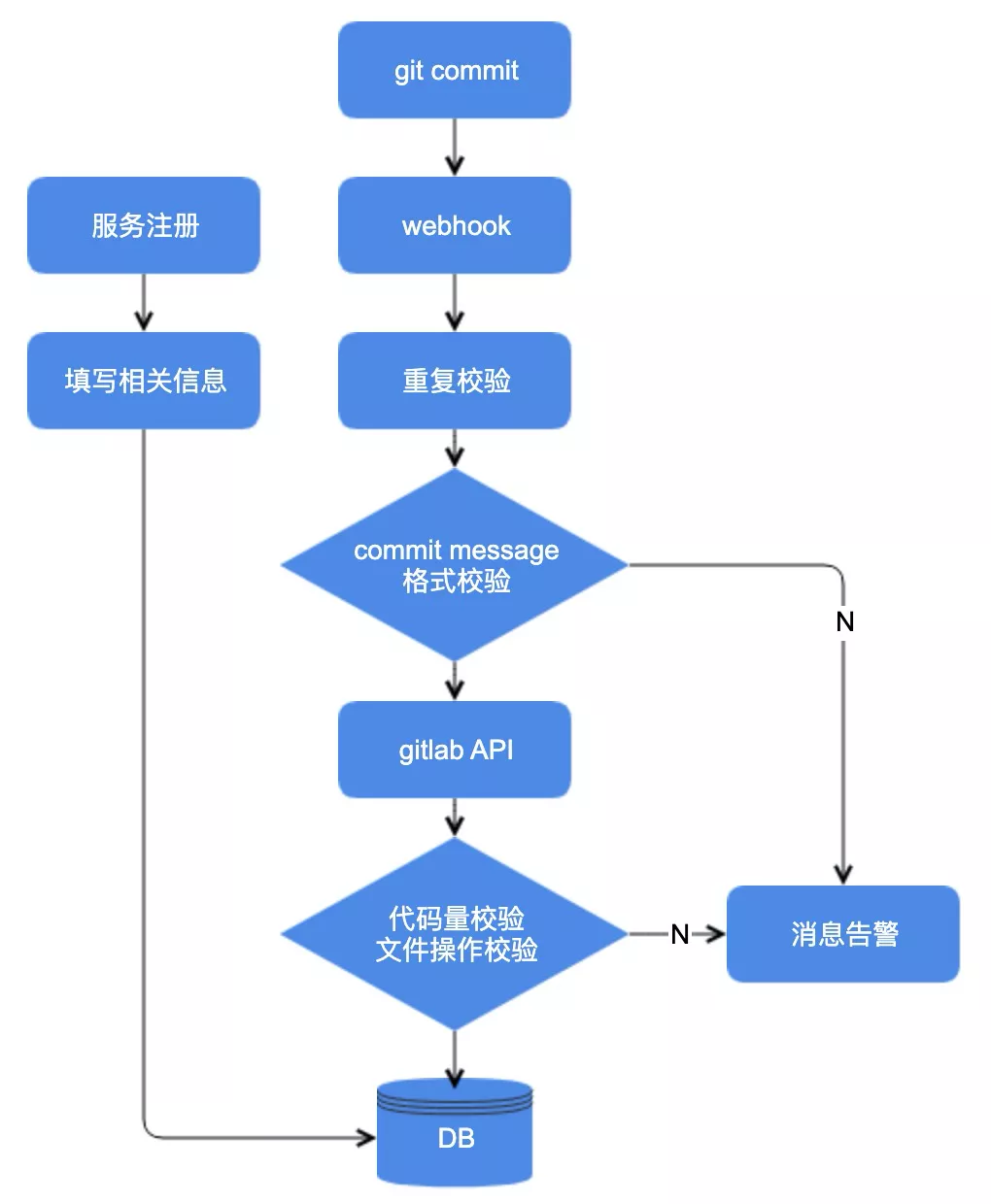 如何规范Git提交-参考阿里云开发者社区