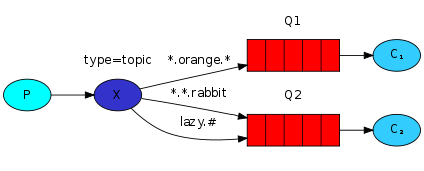 RabbitMQ之Topics