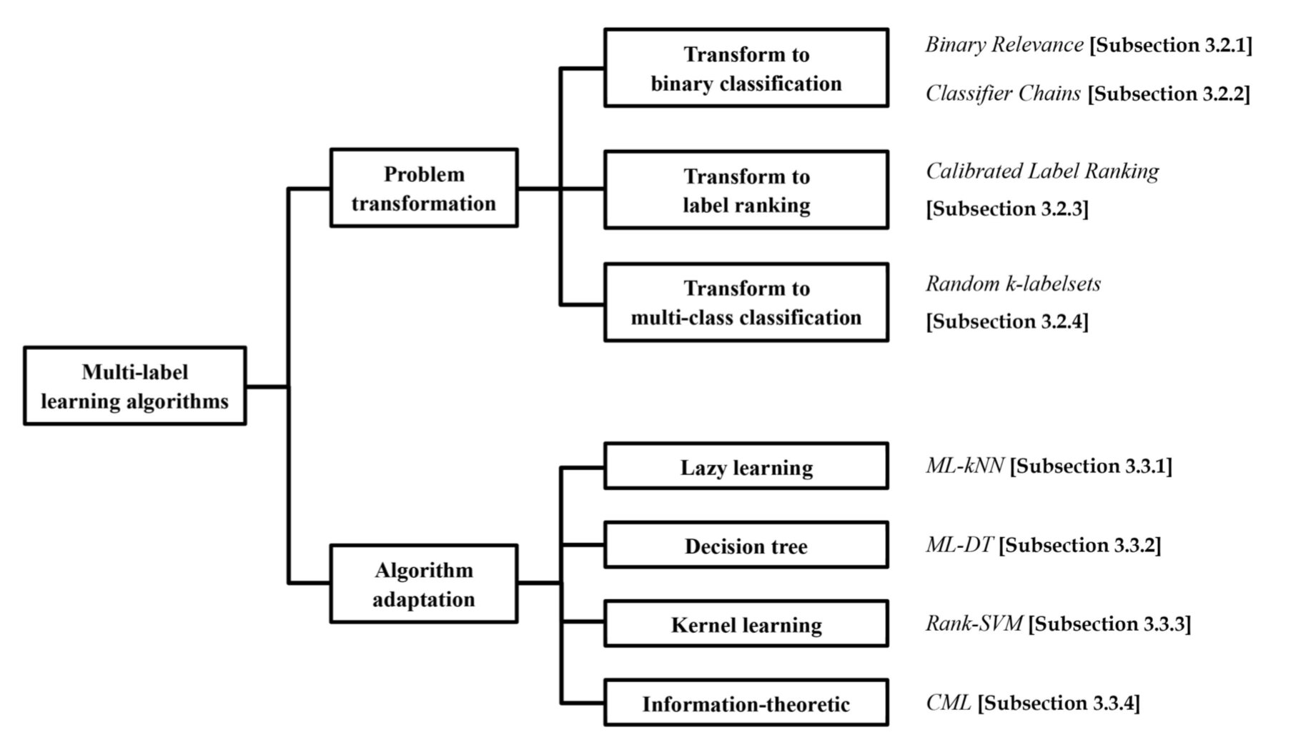 [NLP] Multi-label classification Review - Programmer Sought