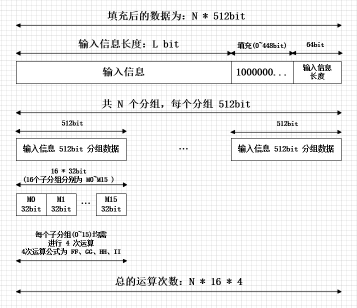 MD5分组计算