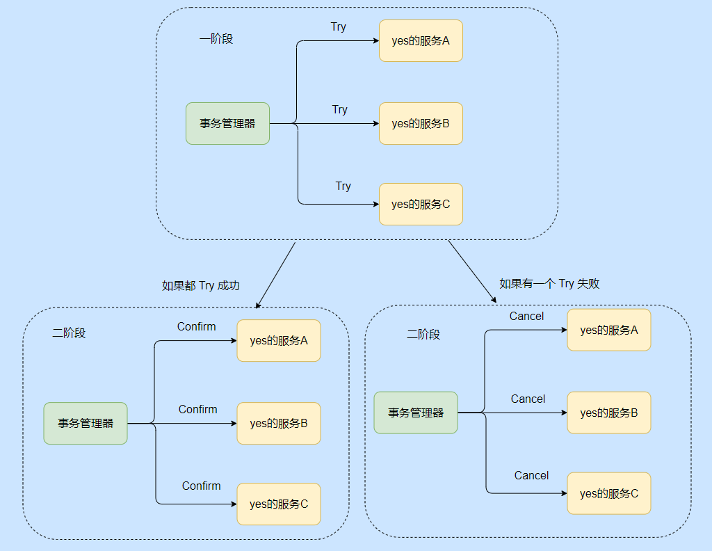 为了弄懂分布式“花了整整三天”，我把分布式事务搞完了