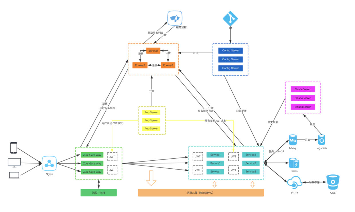 Cloud-Admin首个基于Spring Cloud微服务化开发平台源码分享