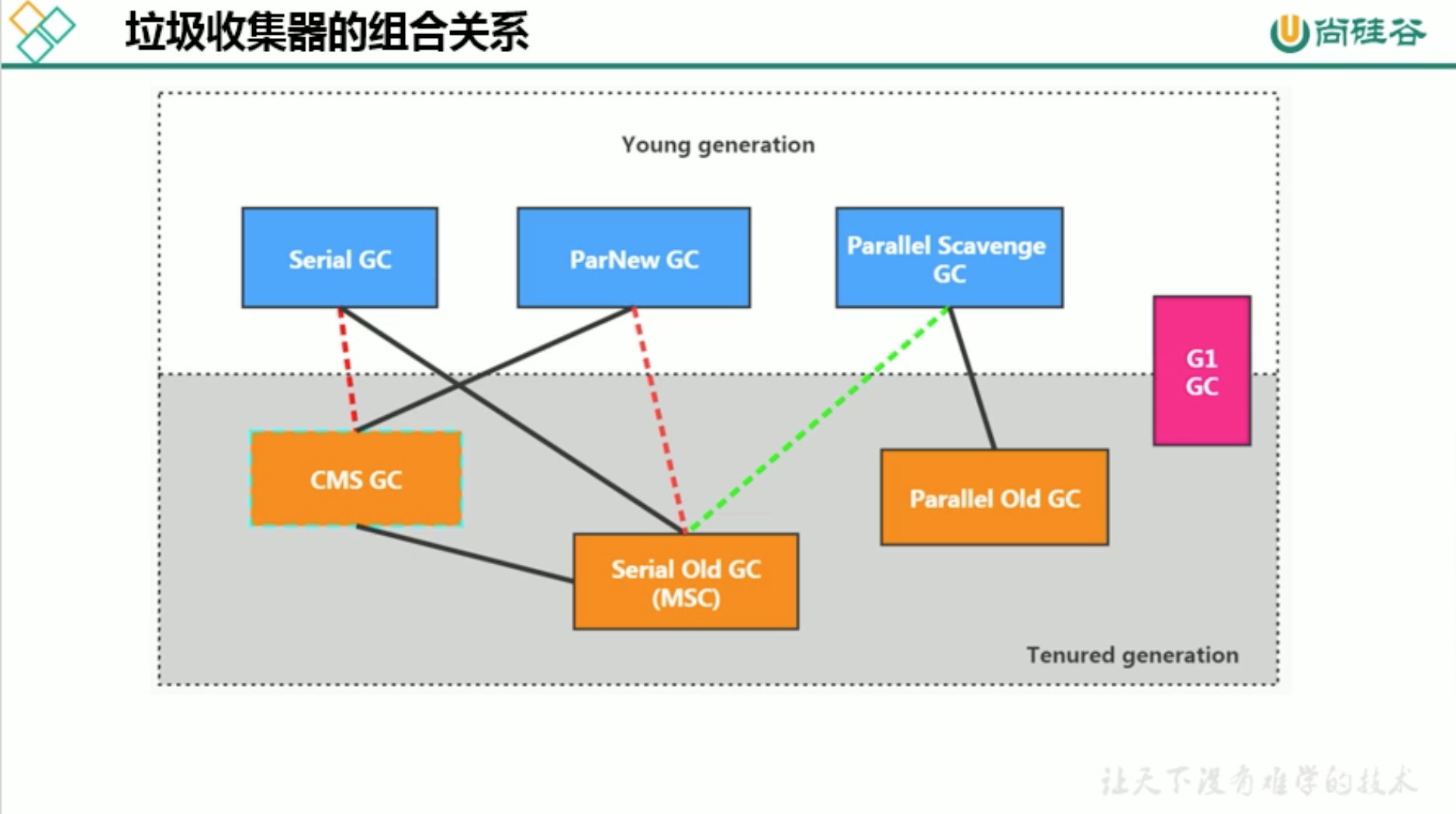 垃圾收集器的组合关系