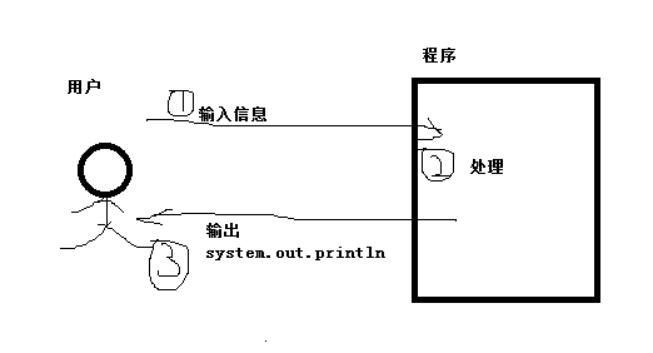 程序与用户的关系