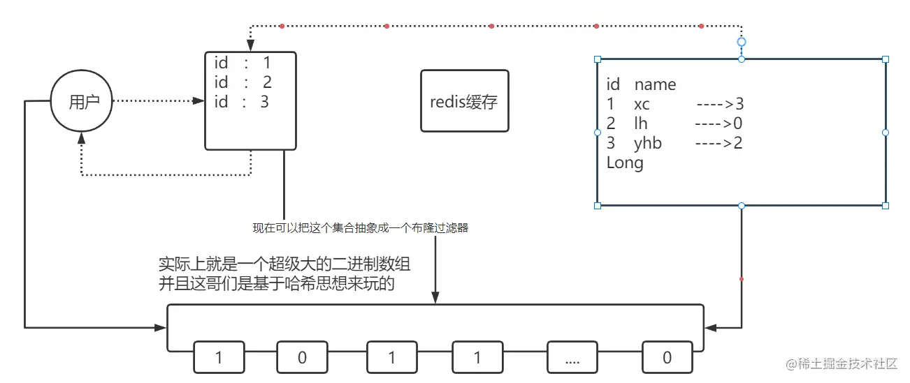 SpringBoot：整合 Redis BitMap技术及结合场景：实现签到与统计