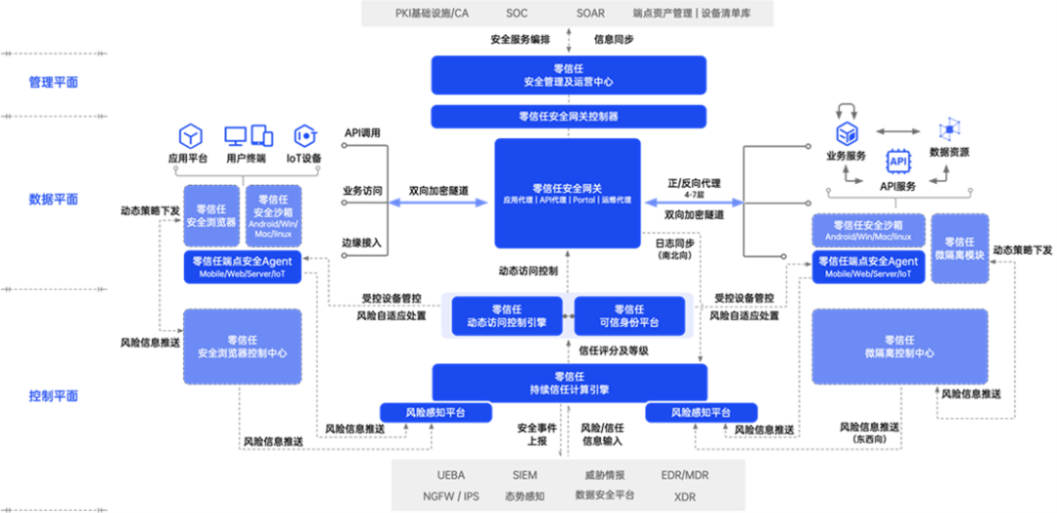 芯盾时代零信任业务安全平台（SDP）